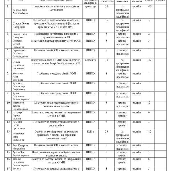Орієнтовний план підвищення кваліфікації на 2026 рік